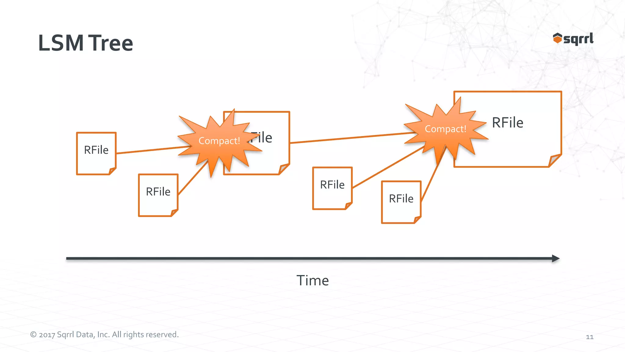 © 2017 Sqrrl Data, Inc. All rights reserved. 11 LSMTree RFile RFile RFile RFile RFile RFile Compact! Compact! Time 