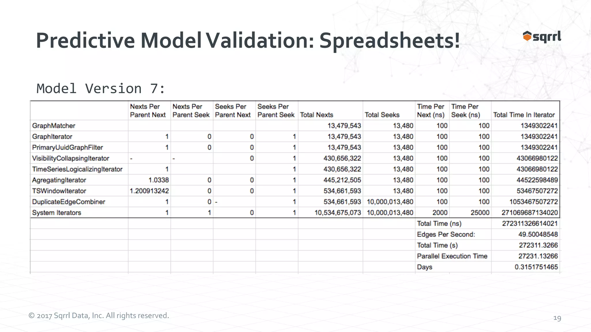 © 2017 Sqrrl Data, Inc. All rights reserved. 19 Predictive ModelValidation: Spreadsheets! Model Version 7: 