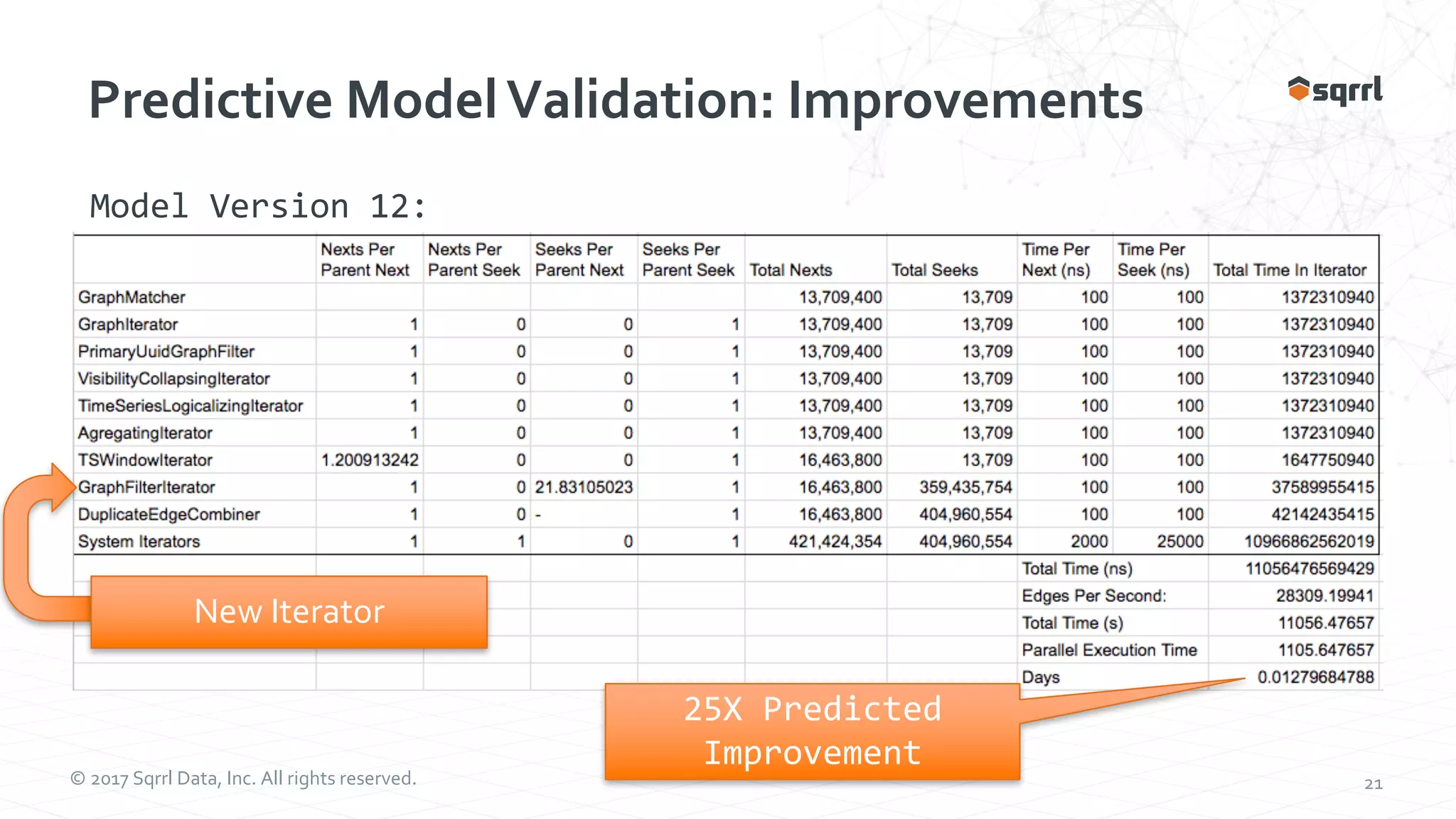 © 2017 Sqrrl Data, Inc. All rights reserved. 21 Predictive ModelValidation: Improvements 25X Predicted Improvement New Iterator Model Version 12: 