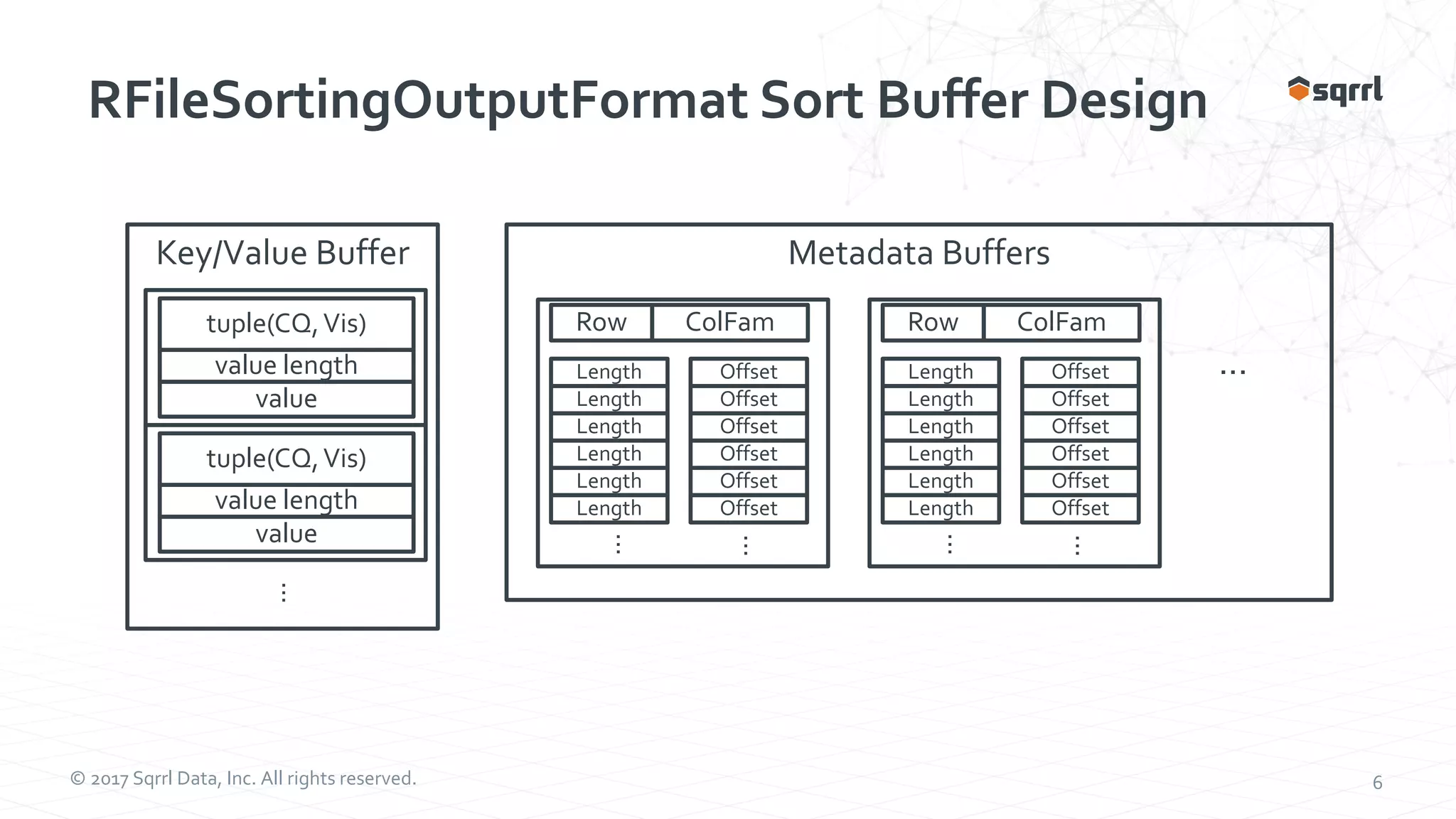 © 2017 Sqrrl Data, Inc. All rights reserved. 6 RFileSortingOutputFormat Sort Buffer Design Key/Value Buffer tuple(CQ,Vis) value length value Metadata Buffers ... tuple(CQ,Vis) value length value ... Row ColFam Length Offset Length Offset Length Offset Length Offset Length Offset Length Offset ... ... Row ColFam Length Offset Length Offset Length Offset Length Offset Length Offset Length Offset ... ... 