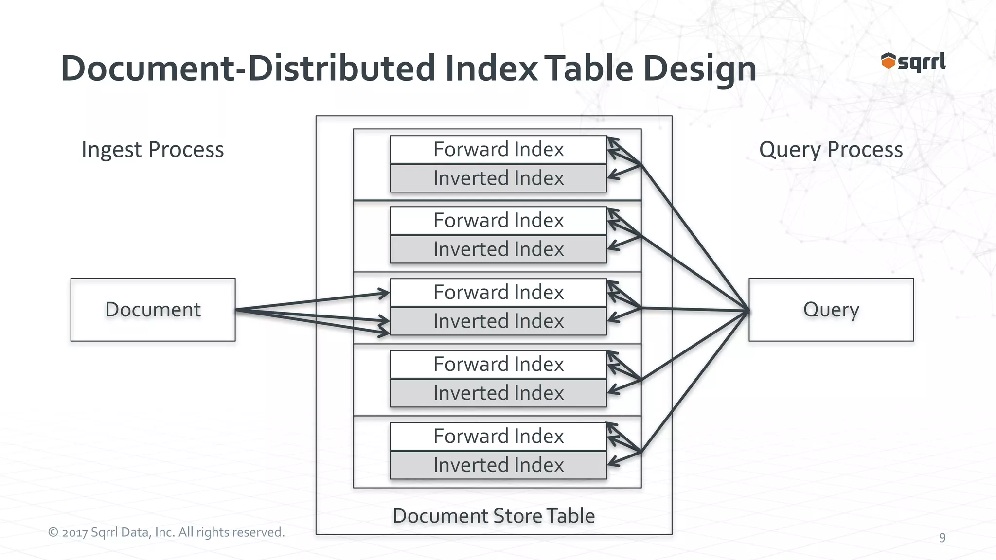 © 2017 Sqrrl Data, Inc. All rights reserved. 9 Document-Distributed IndexTable Design Document Query Ingest	Process Query	Process Document StoreTable Forward Index Inverted Index Forward Index Inverted Index Forward Index Inverted Index Forward Index Inverted Index Forward Index Inverted Index 