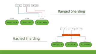 Ranged Sharding
Hashed Sharding
 