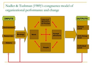 Nadler & Tushman (1989)’s congruence model of organizational performance and change INPUTS OUTPUTS Environment Resources History Strategy Informal Structure & Process Work Formal structure People System Level Unit/Group level Individual Level 