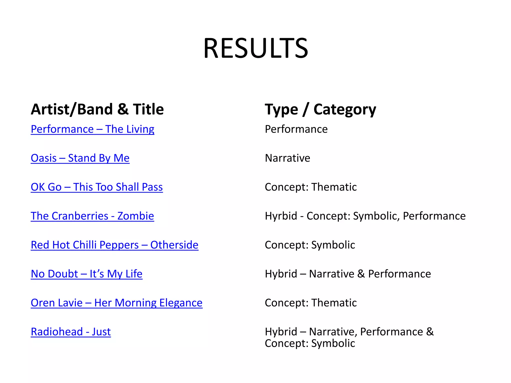 RESULTS
Artist/Band & Title
Performance – The Living
Oasis – Stand By Me
OK Go – This Too Shall Pass
The Cranberries - Zombie
Red Hot Chilli Peppers – Otherside
No Doubt – It’s My Life
Oren Lavie – Her Morning Elegance
Radiohead - Just
Type / Category
Performance
Narrative
Concept: Thematic
Hyrbid - Concept: Symbolic, Performance
Concept: Symbolic
Hybrid – Narrative & Performance
Concept: Thematic
Hybrid – Narrative, Performance &
Concept: Symbolic
 