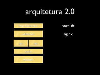 arquitetura 2.0
http accelerator       varnish
  webserver            nginx

app              app

       cache

      database
 