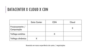 DATACENTER X CLOUD X CDN
Data Center CDN Cloud
Processamento /
Computação
X
Tráfego estático X
Tráfego dinâmico X
Baseado em nossa experiência de custos / negociações
 