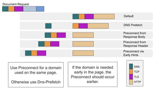 Use Preconnect for a domain
used on the same page.
Otherwise use Dns-Prefetch
Document Request
Preconnect from
Response Header
Default
DNS Prefetch
Preconnect from
Response Body
DNS
TCP
TLS
HTTP
Preconnect via
Early Hints
If the domain is needed
early in the page, the
Preconnect should occur
earlier.
 