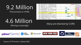 Source: HTTP Archive, October 2024
9.2 Million
Preconnects in HTML
4.6 Million
Missing crossorigin
Many are blocked by CORS
 