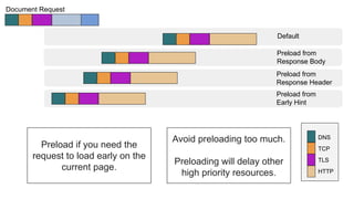 Preload from
Early Hint
Document Request
Default
Preload from
Response Body
Preload from
Response Header
DNS
TCP
TLS
HTTP
Preload if you need the
request to load early on the
current page.
Avoid preloading too much.
Preloading will delay other
high priority resources.
 