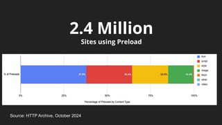 2.4 Million
Sites using Preload
Source: HTTP Archive, October 2024
 