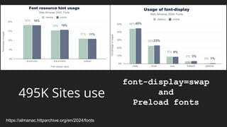 https://almanac.httparchive.org/en/2024/fonts
font-display=swap
and
Preload fonts
495K Sites use
 