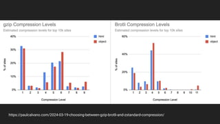 https://paulcalvano.com/2024-03-19-choosing-between-gzip-brotli-and-zstandard-compression/
 