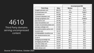 4610
Third Party domains
serving uncompressed
content
Source: HTTP Archive, October 2024
 