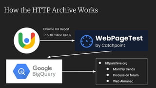 How the HTTP Archive Works
● httparchive.org
● Monthly trends
● Discussion forum
● Web Almanac
Chrome UX Report
~16-18 million URLs
 