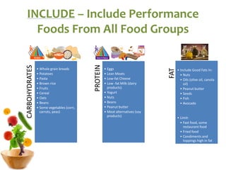 INCLUDE – Include Performance
Foods From All Food Groups
CARBOHYDRATES
• Whole grain breads
• Potatoes
• Pasta
• Brown rice
• Fruits
• Cereal
• Oats
• Beans
• Some vegetables (corn,
carrots, peas)
PROTEIN
• Eggs
• Lean Meats
• Low-fat Cheese
• Low -fat Milk (dairy
products)
• Yogurt
• Nuts
• Beans
• Peanut butter
• Meat alternatives (soy
products)
FAT
• Include Good Fats In:
• Nuts
• Oils (olive oil, canola
oil)
• Peanut butter
• Seeds
• Fish
• Avocado
• Limit:
• Fast food, some
restaurant food
• Fried food
• Condiments and
toppings high in fat
 
