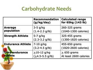 Carbohydrate Needs
Recommendation
(g/kg/day)
Calculated range
for 65kg (143 lb)
Average
population
3-5 g/kg
(1.4-2.3 g/lb)
260-325 grams
(1040-1300 calories)
Strength Athlete 5-7 g/kg
(2.3-3.2 g/lb)
325-455 grams
(1300-1820 calories)
Endurance Athlete 7-10 g/kg
(3.2-4.5 g/lb)
455-650 grams
(1820-2600 calories)
Ultra-endurance
Athlete
>10-12 g/kg
(>4.5-5.5 g/lb)
> 650 grams
At least 2600 calories
 
