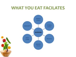 WHAT YOU EAT FACILATES
NUTRITION
ENERGY
LEVELS
FITNESS
LEVELS
Recovery
MENTAL
FOCUS
BODY
COMP
IMMUNITY
 