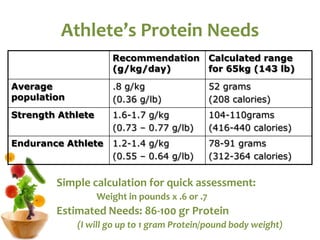 Athlete’s Protein Needs
Simple calculation for quick assessment:
Weight in pounds x .6 or .7
Estimated Needs: 86-100 gr Protein
(I will go up to 1 gram Protein/pound body weight)
Recommendation
(g/kg/day)
Calculated range
for 65kg (143 lb)
Average
population
.8 g/kg
(0.36 g/lb)
52 grams
(208 calories)
Strength Athlete 1.6-1.7 g/kg
(0.73 – 0.77 g/lb)
104-110grams
(416-440 calories)
Endurance Athlete 1.2-1.4 g/kg
(0.55 – 0.64 g/lb)
78-91 grams
(312-364 calories)
 