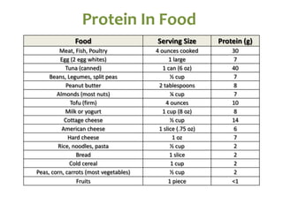 Protein In Food
Food Serving Size Protein (g)
Meat, Fish, Poultry 4 ounces cooked 30
Egg (2 egg whites) 1 large 7
Tuna (canned) 1 can (6 oz) 40
Beans, Legumes, split peas ½ cup 7
Peanut butter 2 tablespoons 8
Almonds (most nuts) ¼ cup 7
Tofu (firm) 4 ounces 10
Milk or yogurt 1 cup (8 oz) 8
Cottage cheese ½ cup 14
American cheese 1 slice (.75 oz) 6
Hard cheese 1 oz 7
Rice, noodles, pasta ½ cup 2
Bread 1 slice 2
Cold cereal 1 cup 2
Peas, corn, carrots (most vegetables) ½ cup 2
Fruits 1 piece <1
 