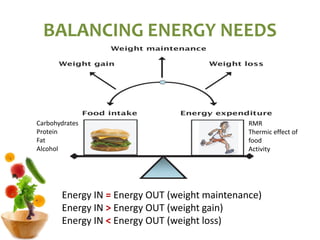 BALANCING ENERGY NEEDS
Energy IN = Energy OUT (weight maintenance)
Energy IN > Energy OUT (weight gain)
Energy IN < Energy OUT (weight loss)
RMR
Thermic effect of
food
Activity
Carbohydrates
Protein
Fat
Alcohol
 