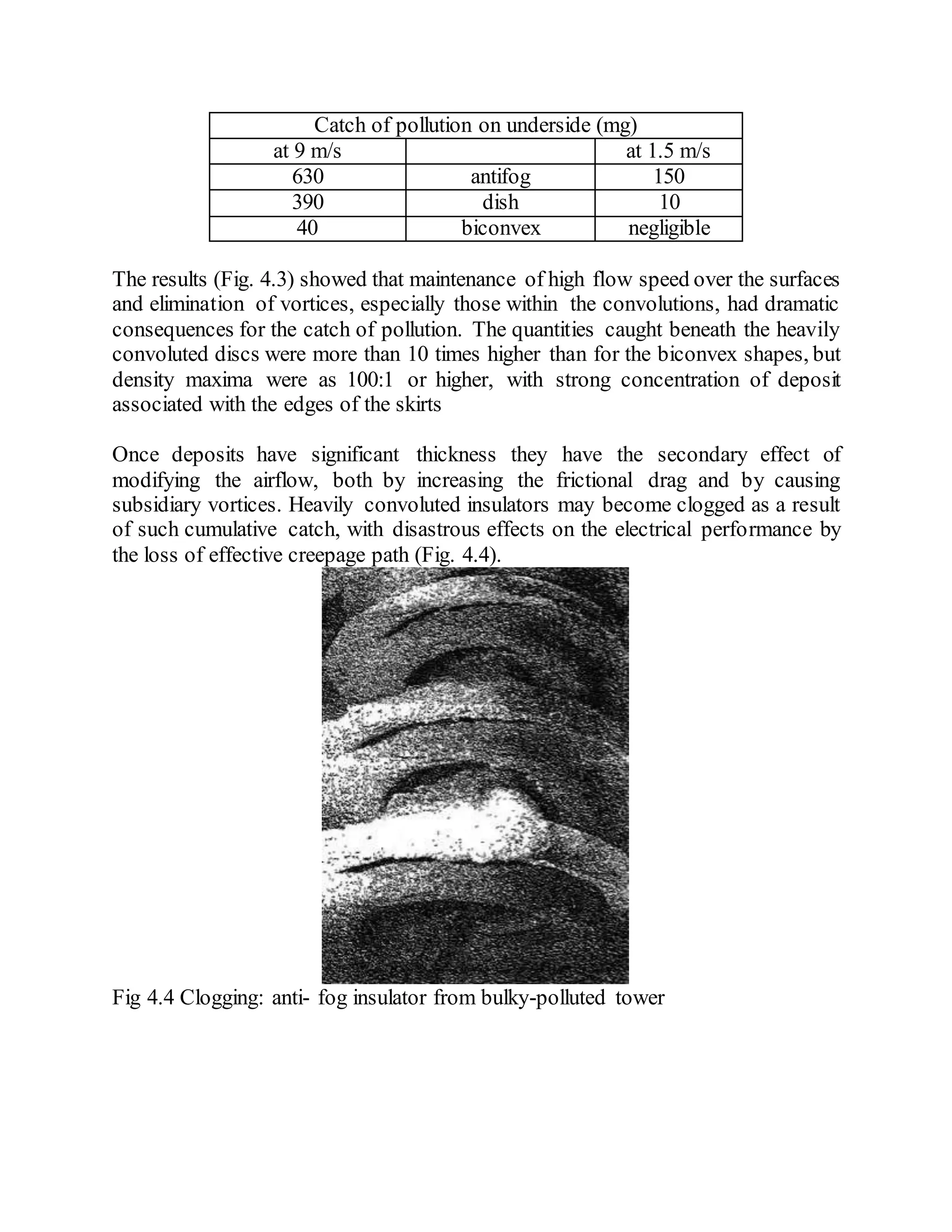 Catch of pollution on underside (mg)
at 9 m/s at 1.5 m/s
630 antifog 150
390 dish 10
40 biconvex negligible
The results (Fig. 4.3) showed that maintenance of high flow speed over the surfaces
and elimination of vortices, especially those within the convolutions, had dramatic
consequences for the catch of pollution. The quantities caught beneath the heavily
convoluted discs were more than 10 times higher than for the biconvex shapes, but
density maxima were as 100:1 or higher, with strong concentration of deposit
associated with the edges of the skirts
Once deposits have significant thickness they have the secondary effect of
modifying the airflow, both by increasing the frictional drag and by causing
subsidiary vortices. Heavily convoluted insulators may become clogged as a result
of such cumulative catch, with disastrous effects on the electrical performance by
the loss of effective creepage path (Fig. 4.4).
Fig 4.4 Clogging: anti- fog insulator from bulky-polluted tower
 