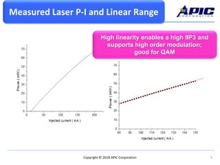 3Copyright © 2018 APIC Corporation
Measured Laser P-I and Linear Range
High linearity enables a high IIP3 and
supports high order modulation;
good for QAM
Measured Laser P-I and Linear Range
 