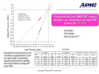 8Copyright © 2018 APIC Corporation
2.4 GHz 2.37 GHz Ave. RF
power
Ave. 1st
power
Ave. 3st
powerRF
power
1st
power
3st
power
RF
power
1st
power
3st
power
0 -19.4 -108 0 -19.8 -109 0 -19.6 -108.5
5 -14.5 -94 5 -14.5 -95 5 -14.5 -94.5
10 -9.3 -83 10 -9.4 -82 10 -9.35 -82.5
15 -4.56 -76.4 15 -4.68 -73 15 -4.62 -74.7
Test data
Exceptional performance for
numerous applications such
as high order modulation
signal transmission (QAM)
and high fidelity analog RF
over fiber
Fundamental and IMD3 RF output
powers as a function of input RF
power at 2.4 GHz
 