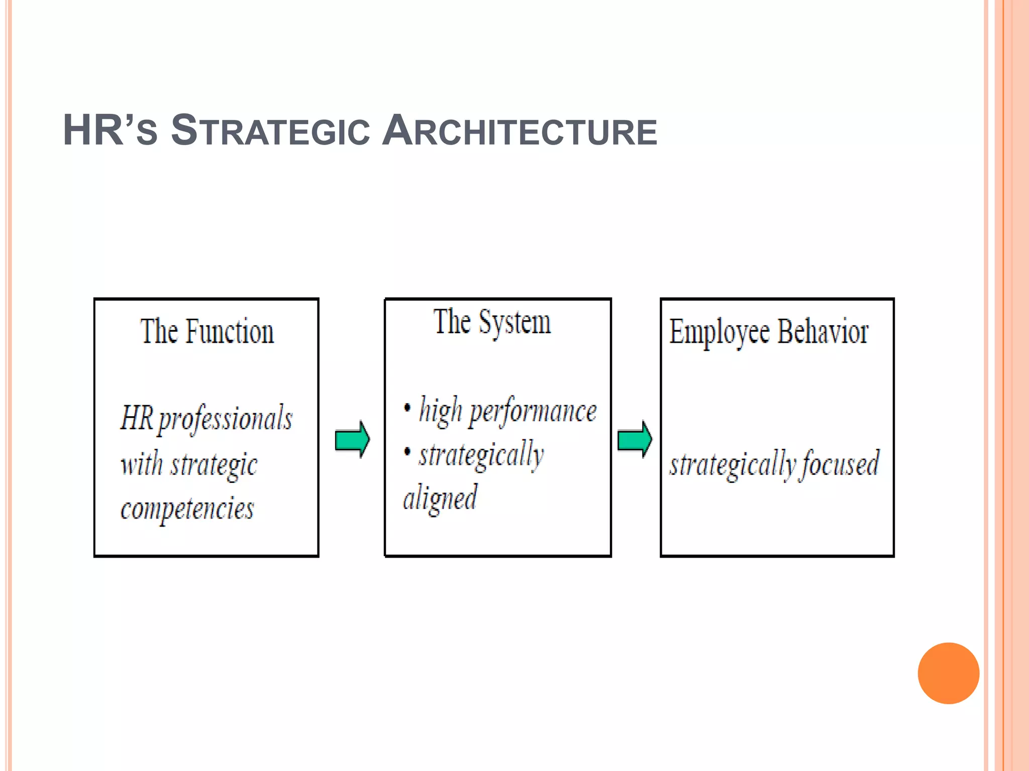 HR’S STRATEGIC ARCHITECTURE
 