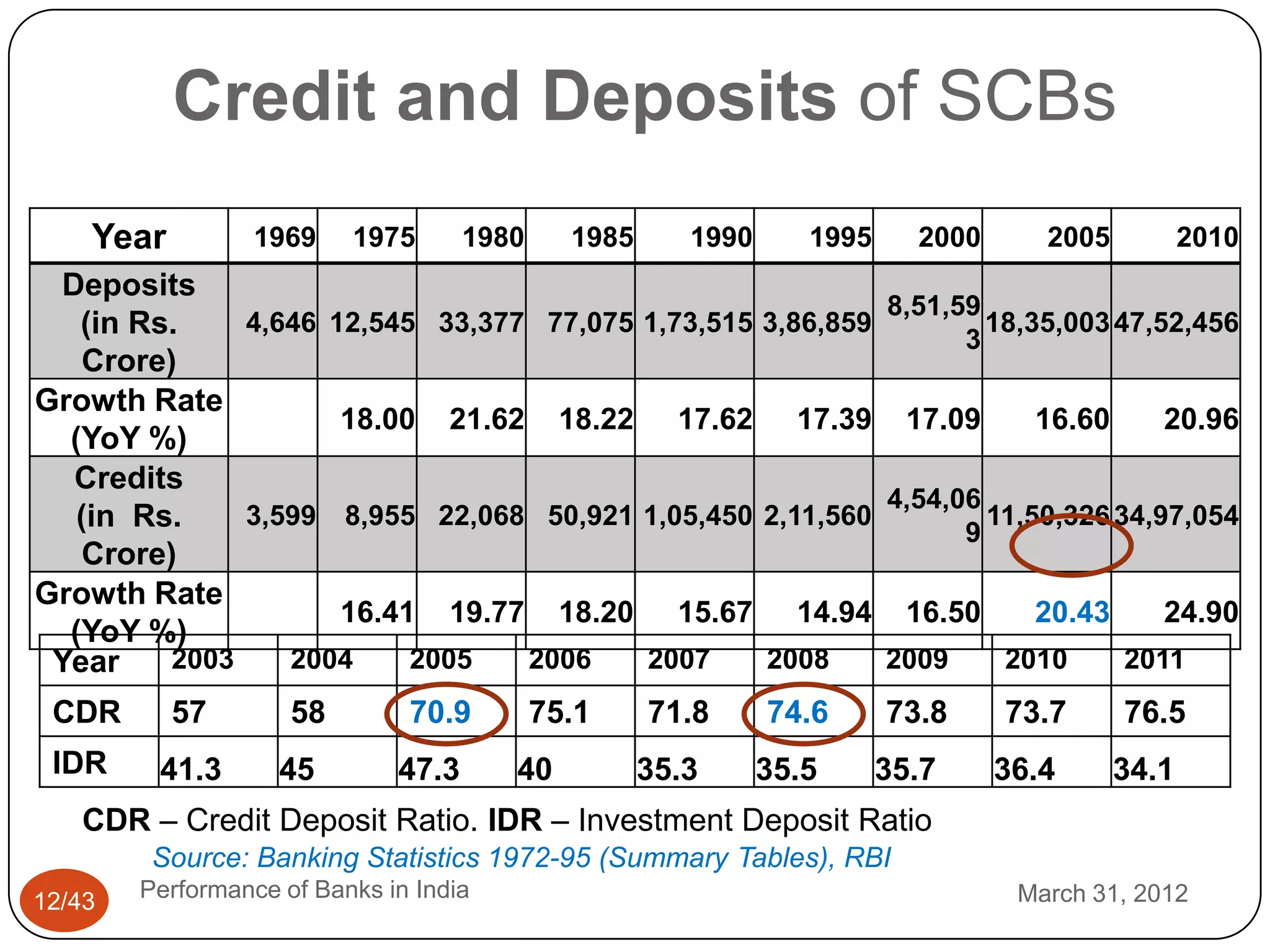 Credit and Deposits of SCBs
    Year          1969    1975       1980     1985      1990      1995     2000      2005          2010
 Deposits
                                                            8,51,59
   (in Rs.     4,646 12,545 33,377 77,075 1,73,515 3,86,859
                                                                  3
                                                                    18,35,003 47,52,456
    Crore)
Growth Rate
                      18.00 21.62 18.22 17.62 17.39 17.09               16.60     20.96
  (YoY %)
  Credits
                                                            4,54,06
   (in Rs.     3,599 8,955 22,068 50,921 1,05,450 2,11,560
                                                                  9
                                                                    11,50,326 34,97,054
    Crore)
Growth Rate
                      16.41 19.77 18.20 15.67 14.94 16.50               20.43     24.90
  (YoY %)
 Year     2003    2004     2005   2006    2007     2008     2009     2010      2011
 CDR       57        58        70.9         75.1     71.8      74.6      73.8     73.7      76.5
 IDR     41.3       45        47.3      40           35.3      35.5      35.7     36.4      34.1
   CDR – Credit Deposit Ratio. IDR – Investment Deposit Ratio
         Source: Banking Statistics 1972-95 (Summary Tables), RBI
12/43   Performance of Banks in India                                              March 31, 2012
 