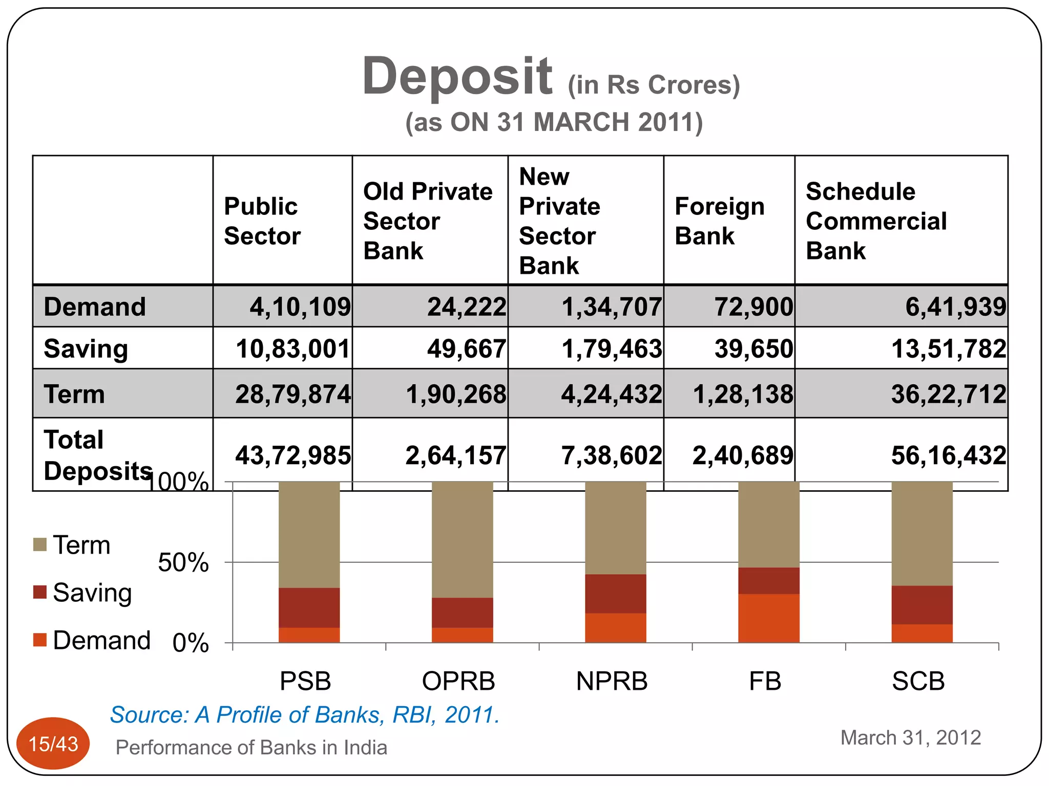 Deposit (in Rs Crores)
                                         (as ON 31 MARCH 2011)

                                                    New
                                   Old Private                                Schedule
                    Public                          Private       Foreign
                                   Sector                                     Commercial
                    Sector                          Sector        Bank
                                   Bank                                       Bank
                                                    Bank
 Demand                4,10,109           24,222       1,34,707      72,900           6,41,939
 Saving              10,83,001            49,667       1,79,463      39,650         13,51,782
 Term                28,79,874           1,90,268      4,24,432    1,28,138         36,22,712
 Total
             43,72,985                   2,64,157      7,38,602    2,40,689         56,16,432
 Deposits
        100%

  Term
             50%
  Saving
  Demand 0%
                          PSB             OPRB          NPRB           FB            SCB
        Source: A Profile of Banks, RBI, 2011.
15/43    Performance of Banks in India                                          March 31, 2012
 