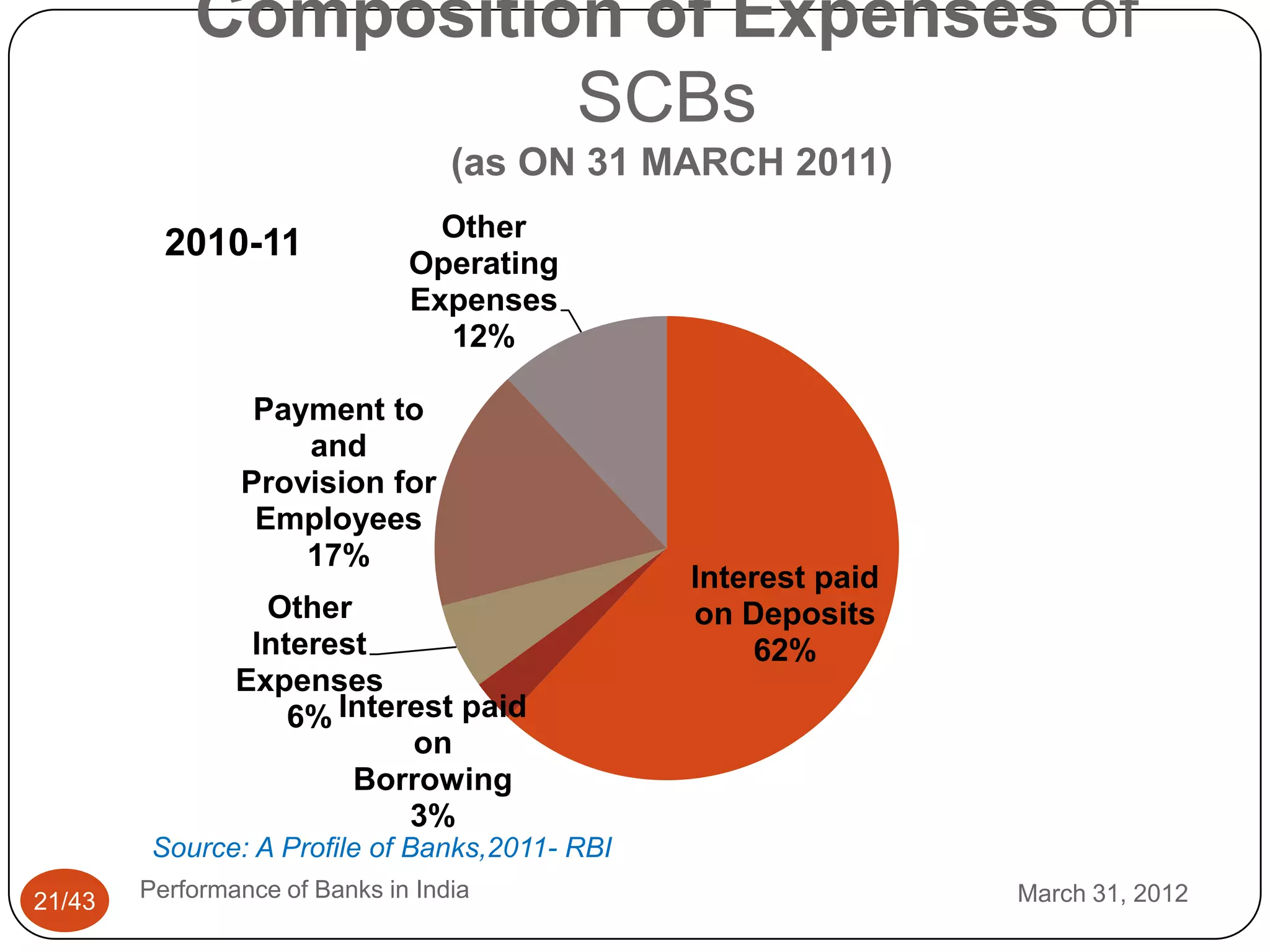 Composition of Expenses of
                      SCBs
                                   (as ON 31 MARCH 2011)
                                 Other
          2010-11              Operating
                               Expenses
                                 12%

                 Payment to
                    and
                Provision for
                 Employees
                    17%
                                                Interest paid
                  Other                         on Deposits
                 Interest                            62%
                Expenses
                    6% Interest paid
                            on
                        Borrowing
                            3%
         Source: A Profile of Banks,2011- RBI
21/43   Performance of Banks in India                           March 31, 2012
 