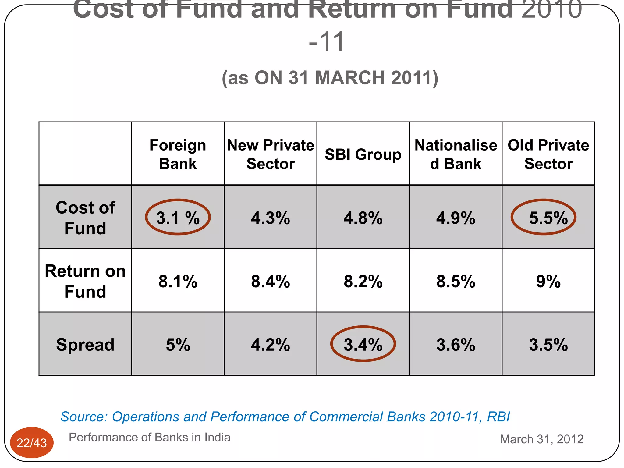 Cost of Fund and Return on Fund 2010
                          -11
                                    (as ON 31 MARCH 2011)


                       Foreign       New Private           Nationalise Old Private
                                                 SBI Group
                        Bank           Sector                d Bank      Sector

        Cost of
                        3.1 %            4.3%      4.8%         4.9%          5.5%
         Fund

    Return on
                         8.1%            8.4%      8.2%         8.5%           9%
      Fund


        Spread            5%             4.2%      3.4%         3.6%          3.5%



        Source: Operations and Performance of Commercial Banks 2010-11, RBI
22/43    Performance of Banks in India                                   March 31, 2012
 