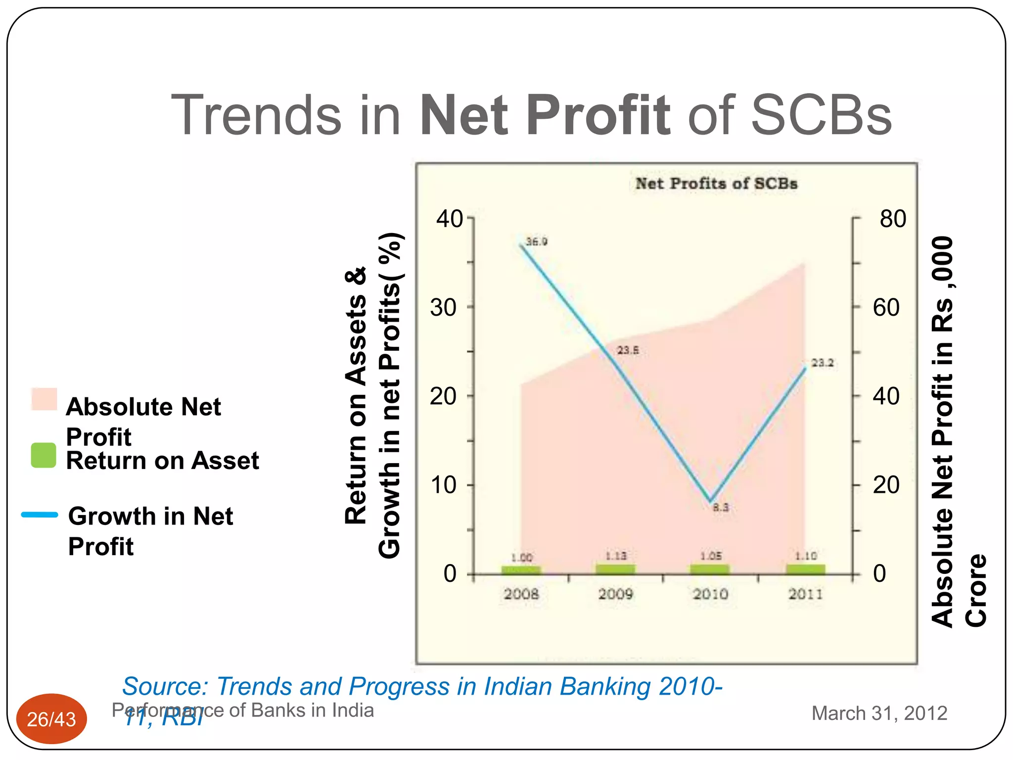 Trends in Net Profit of SCBs
                                                       40            80




                           Growth in net Profits( %)




                                                                           Absolute Net Profit in Rs ,000
                             Return on Assets &
                                                       30            60



   Absolute Net                                        20            40
   Profit
   Return on Asset
                                                       10            20
    Growth in Net
    Profit




                                                                           Crore
                                                       0             0



         Source: Trends and Progress in Indian Banking 2010-
26/43   Performance of Banks in India
         11, RBI                                               March 31, 2012
 
