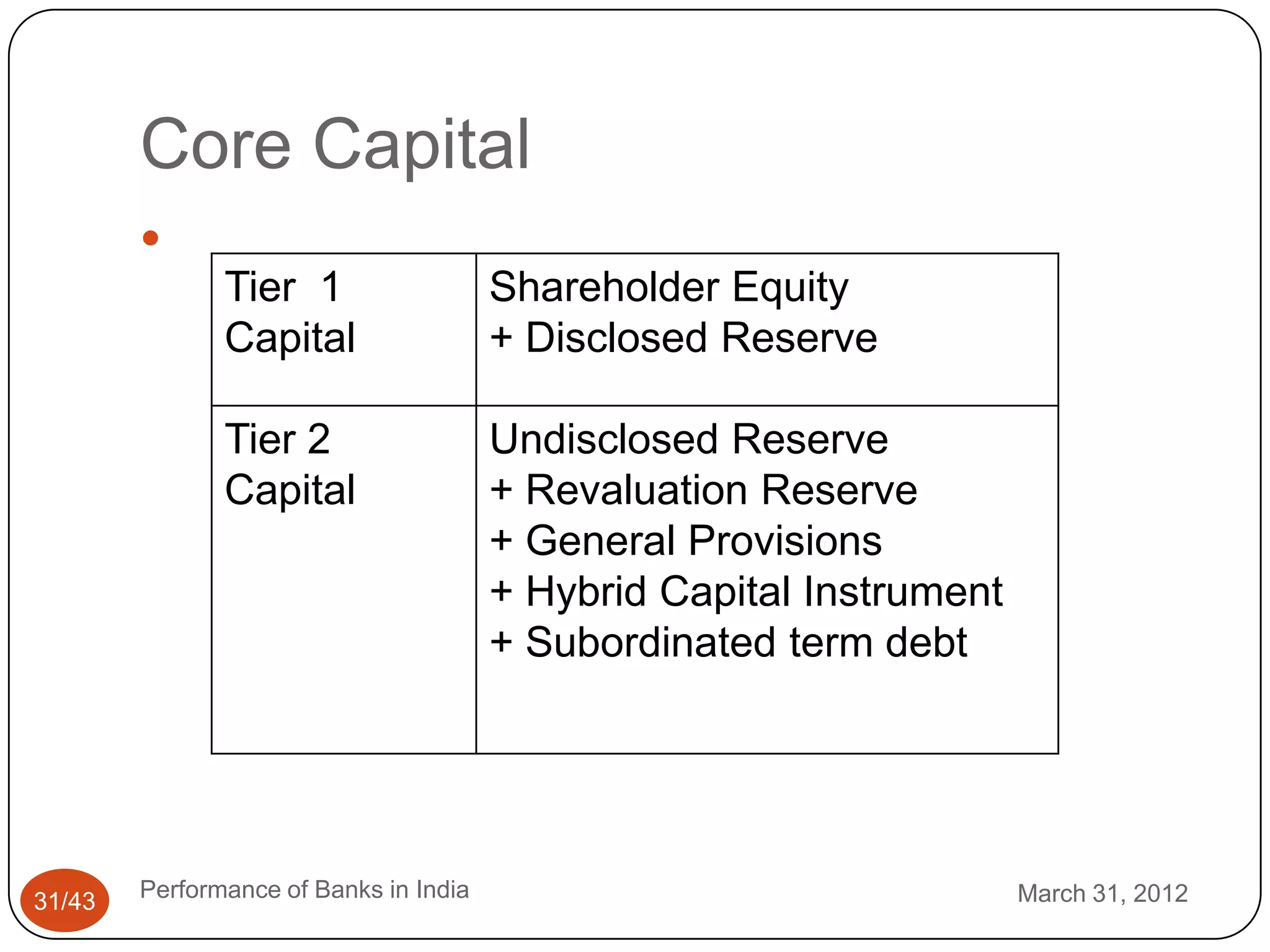 Core Capital
        
               Tier 1                   Shareholder Equity
               Capital                  + Disclosed Reserve

               Tier 2                   Undisclosed Reserve
               Capital                  + Revaluation Reserve
                                        + General Provisions
                                        + Hybrid Capital Instrument
                                        + Subordinated term debt




31/43   Performance of Banks in India                                 March 31, 2012
 