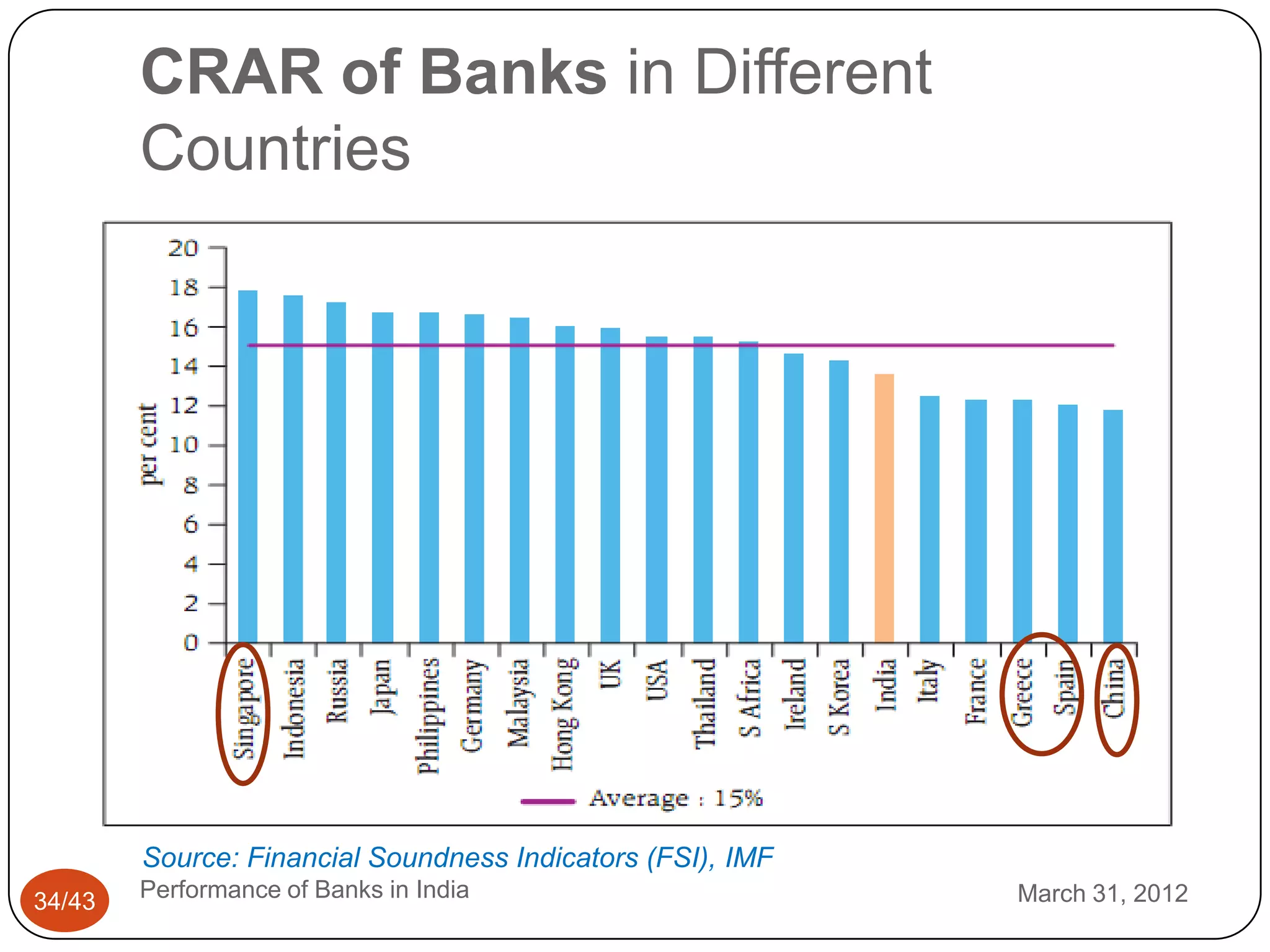 CRAR of Banks in Different
        Countries




        Source: Financial Soundness Indicators (FSI), IMF
34/43   Performance of Banks in India                       March 31, 2012
 