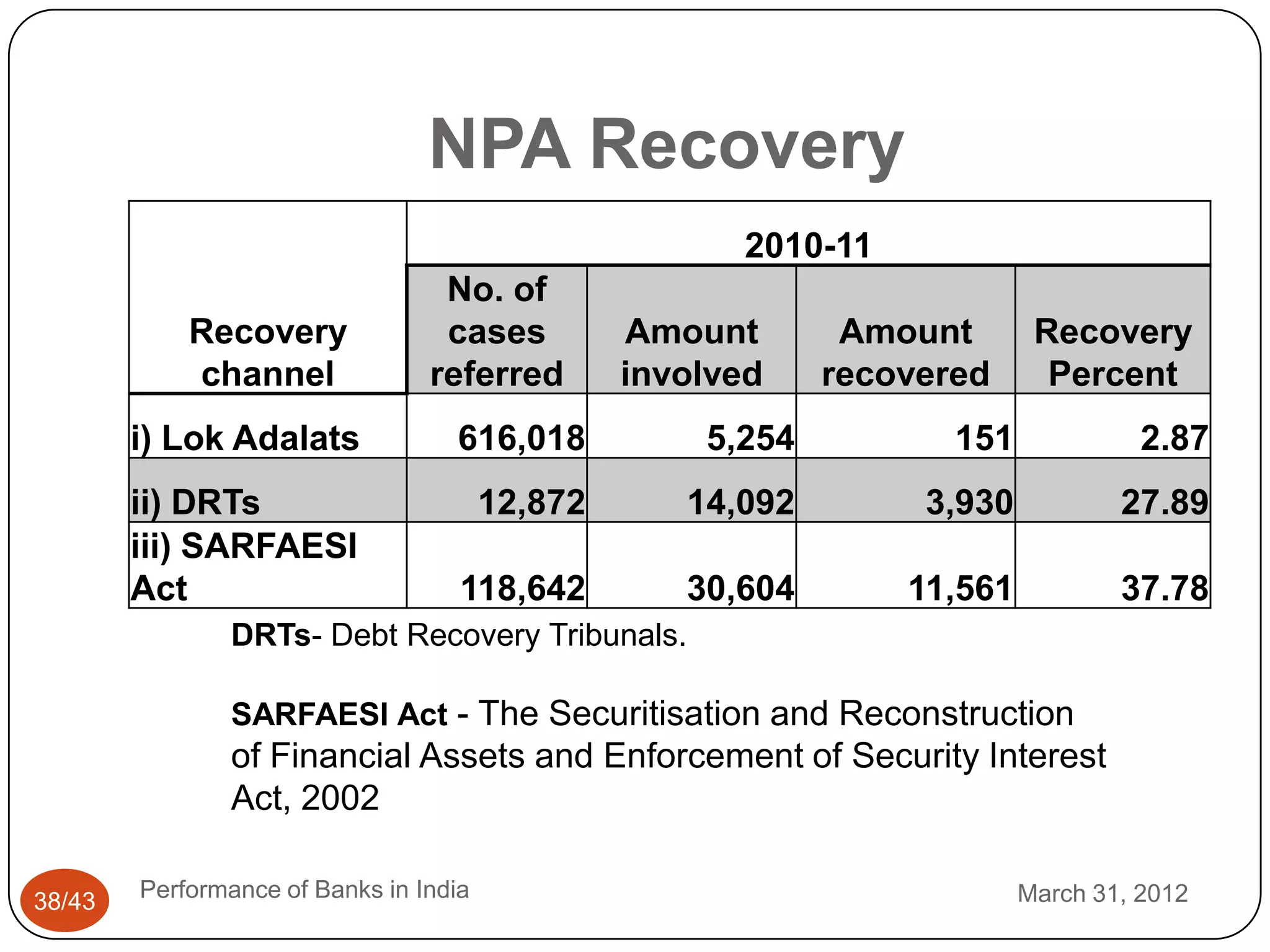 NPA Recovery
                                                       2010-11
                                  No. of
            Recovery              cases          Amount       Amount       Recovery
            channel              referred        involved    recovered      Percent
        i) Lok Adalats             616,018           5,254          151             2.87
        ii) DRTs                        12,872      14,092        3,930           27.89
        iii) SARFAESI
        Act                         118,642         30,604       11,561           37.78
                DRTs- Debt Recovery Tribunals.

                SARFAESI Act - The Securitisation and Reconstruction
                of Financial Assets and Enforcement of Security Interest
                Act, 2002

38/43   Performance of Banks in India                                     March 31, 2012
 