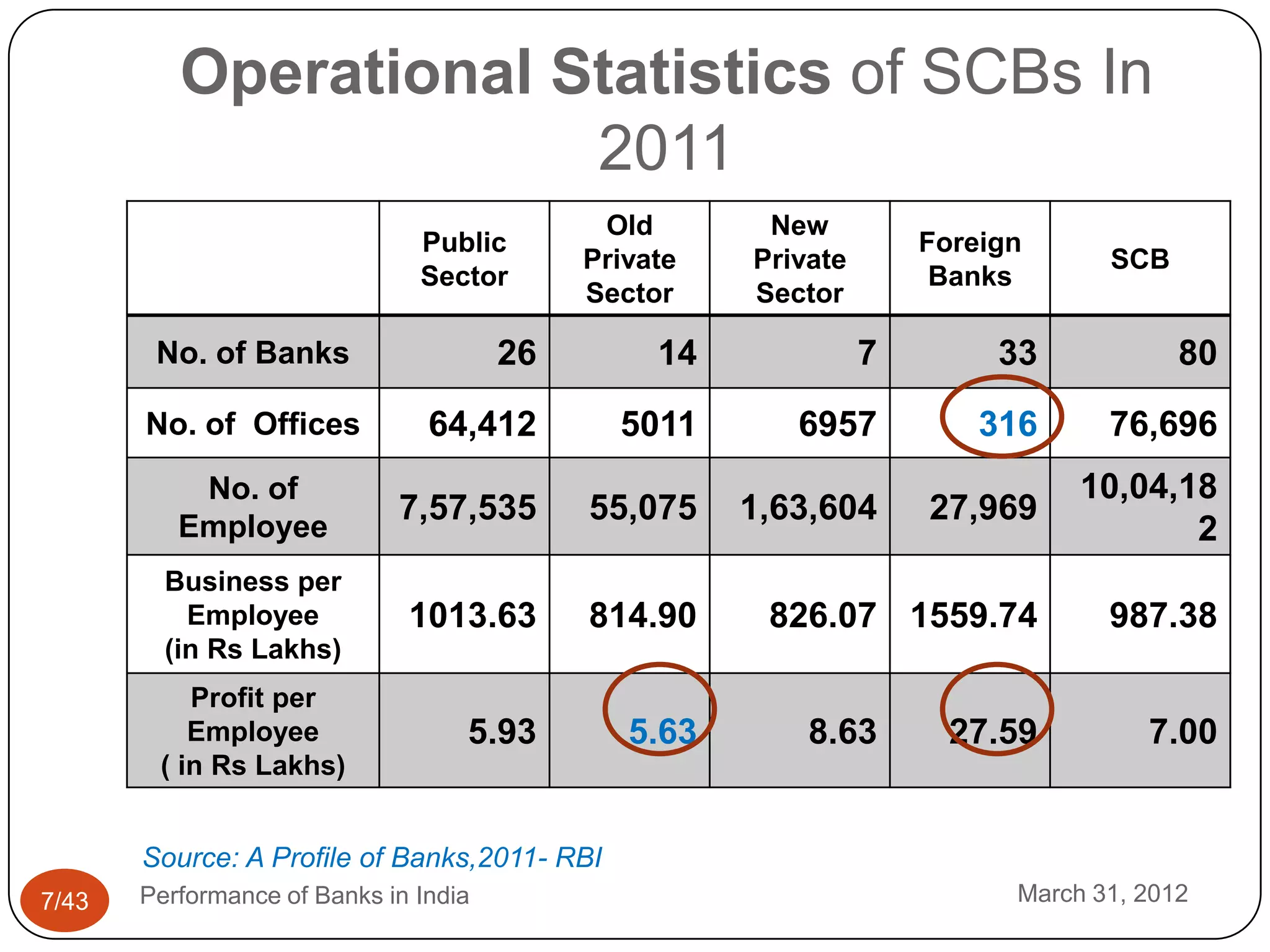Operational Statistics of SCBs In
                       2011
                                             Old       New
                               Public                               Foreign
                                            Private   Private                    SCB
                               Sector                                Banks
                                            Sector    Sector

        No. of Banks                   26        14             7        33            80
       No. of Offices           64,412        5011       6957           316      76,696
           No. of                                                              10,04,18
                             7,57,535       55,075    1,63,604      27,969
          Employee                                                                    2
         Business per
           Employee           1013.63       814.90     826.07 1559.74            987.38
         (in Rs Lakhs)
           Profit per
           Employee                5.93        5.63       8.63        27.59         7.00
        ( in Rs Lakhs)


       Source: A Profile of Banks,2011- RBI
7/43   Performance of Banks in India                                      March 31, 2012
 