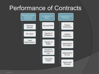 Performance of Contracts
Demand Promisee
and Perform
Promisors
Promisor
Himself
His Agent
Legal
Representative
Assignment of
Rights
Personal Skill
Actionable
Claims
Transfer of
Obligations
Transfer of
Rights
Transfer by
Operation of
Law
Appropriation of
Payments
Express
Instructions
Implied
Instructions
Appropriation
by Creditor
Appropriation
by Law
Interest and
Principal
3/28/2018 1
 