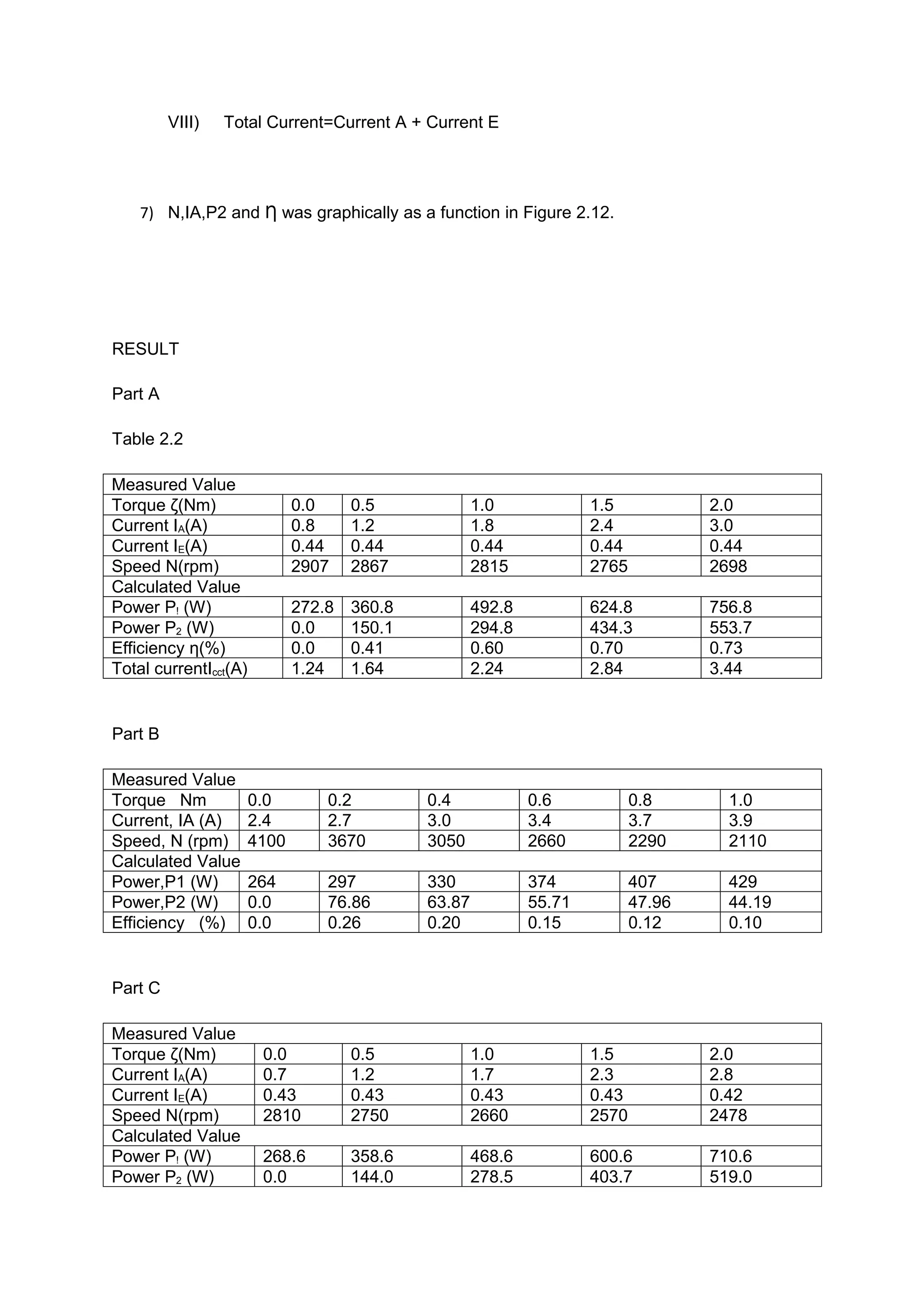 VIII)   Total Current=Current A + Current E




    7) N,IA,P2 and Ƞ was graphically as a function in Figure 2.12.




RESULT

Part A

Table 2.2

Measured Value
Torque ζ(Nm)                  0.0     0.5             1.0             1.5            2.0
Current IA(A)                 0.8     1.2             1.8             2.4            3.0
Current IE(A)                 0.44    0.44            0.44            0.44           0.44
Speed N(rpm)                  2907    2867            2815            2765           2698
Calculated Value
Power P! (W)                  272.8   360.8           492.8           624.8          756.8
Power P2 (W)                  0.0     150.1           294.8           434.3          553.7
Efficiency η(%)               0.0     0.41            0.60            0.70           0.73
Total currentIcct(A)          1.24    1.64            2.24            2.84           3.44


Part B

Measured Value
Torque Nm              0.0        0.2         0.4             0.6            0.8       1.0
Current, IA (A)        2.4        2.7         3.0             3.4            3.7       3.9
Speed, N (rpm)         4100       3670        3050            2660           2290      2110
Calculated Value
Power,P1 (W)           264        297         330             374            407       429
Power,P2 (W)           0.0        76.86       63.87           55.71          47.96     44.19
Efficiency (%)         0.0        0.26        0.20            0.15           0.12      0.10


Part C

Measured Value
Torque ζ(Nm)            0.0           0.5             1.0             1.5            2.0
Current IA(A)           0.7           1.2             1.7             2.3            2.8
Current IE(A)           0.43          0.43            0.43            0.43           0.42
Speed N(rpm)            2810          2750            2660            2570           2478
Calculated Value
Power P! (W)            268.6         358.6           468.6           600.6          710.6
Power P2 (W)            0.0           144.0           278.5           403.7          519.0
 