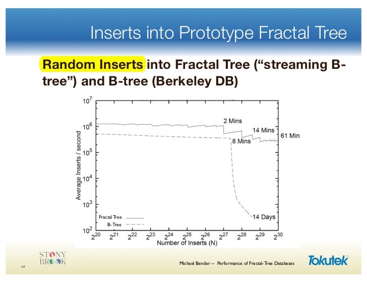 4096 log2 Performance of databases tree fractal