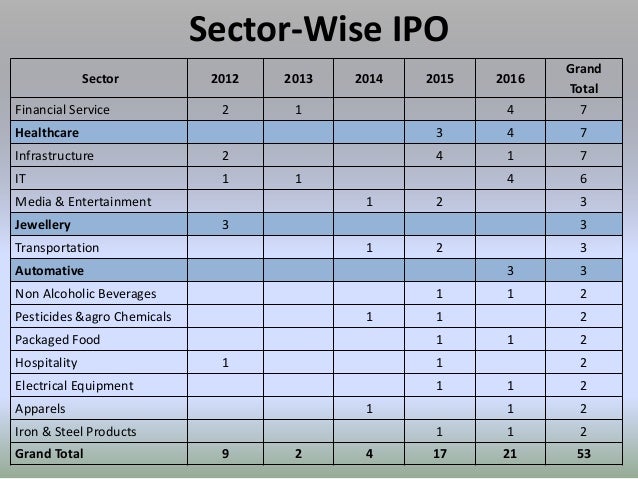 performance of ipo in indian capital market