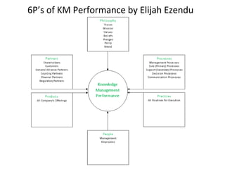 6P’s of KM Performance by Elijah Ezendu
 