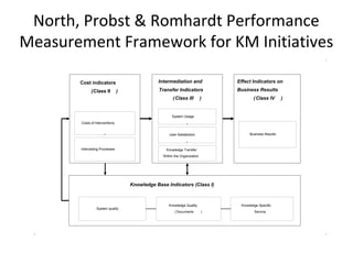 North, Probst & Romhardt Performance
Measurement Framework for KM Initiatives
Cost indicators
)Class II(
Knowledge Base Indicators (Class I)
Business Results
System quality
Knowledge Quality
)Documents(
Knowledge Specific
Service
Costs of Interventions
Interceding Processes
System Usage
User Satisfaction
Knowledge Transfer
Within the Organization
Intermediation and
Transfer Indicators
(Class III )
Effect Indicators on
Business Results
(Class IV )
 