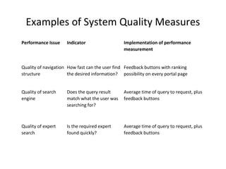 Examples of System Quality Measures
Performance Issue Indicator Implementation of performance
measurement
Quality of navigation
structure
How fast can the user find
the desired information?
Feedback buttons with ranking
possibility on every portal page
Quality of search
engine
Does the query result
match what the user was
searching for?
Average time of query to request, plus
feedback buttons
Quality of expert
search
Is the required expert
found quickly?
Average time of query to request, plus
feedback buttons
 
