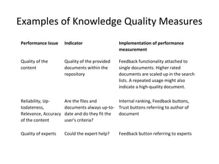 Examples of Knowledge Quality Measures
Performance Issue Indicator Implementation of performance
measurement
Quality of the
content
Quality of the provided
documents within the
repository
Feedback functionality attached to
single documents. Higher rated
documents are scaled up in the search
lists. A repeated usage might also
indicate a high-quality document.
Reliability, Up-
todateness,
Relevance, Accuracy
of the content
Are the files and
documents always up-to-
date and do they fit the
user's criteria?
Internal ranking, Feedback buttons,
Trust buttons referring to author of
document
Quality of experts Could the expert help? Feedback button referring to experts
 