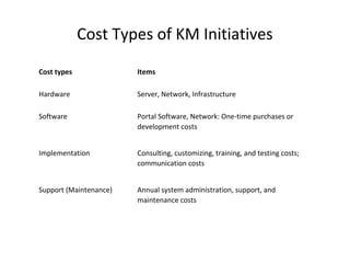 Cost Types of KM Initiatives
Cost types Items
Hardware Server, Network, Infrastructure
Software Portal Software, Network: One-time purchases or
development costs
Implementation Consulting, customizing, training, and testing costs;
communication costs
Support (Maintenance) Annual system administration, support, and
maintenance costs
 