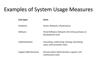 Examples of System Usage Measures
Cost types Items
Hardware Server, Network, Infrastructure
Software Portal Software, Network: One-time purchases or
development costs
Implementation Consulting, customizing, training, and testing
costs; communication costs
Support (Maintenance) Annual system administration, support, and
maintenance costs
 