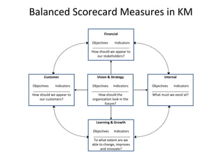 Balanced Scorecard Measures in KM
Financial
Objectives Indicators
How should we appear to
our stakeholders?
Internal
Objectives Indicators
What must we excel at?
Customer
Objectives Indicators
How should we appear to
our customers?
Vision & Strategy
Objectives Indicators
How should the
organization look in the
future?
Learning & Growth
Objectives Indicators
To what extent are we
able to change, improves
and innovate?
 
