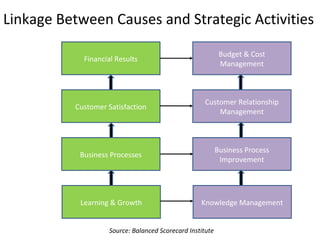 Linkage Between Causes and Strategic Activities
Knowledge Management
Business Process
Improvement
Customer Relationship
Management
Budget & Cost
Management
Financial Results
Business Processes
Learning & Growth
Customer Satisfaction
Source: Balanced Scorecard Institute
 