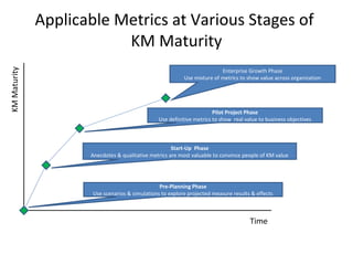 Applicable Metrics at Various Stages of
KM Maturity
KMMaturity
Time
Pre-Planning Phase
Use scenarios & simulations to explore projected measure results & effects
Start-Up Phase
Anecdotes & qualitative metrics are most valuable to convince people of KM value
Pilot Project Phase
Use definitive metrics to show real value to business objectives
Enterprise Growth Phase
Use mixture of metrics to show value across organization
 